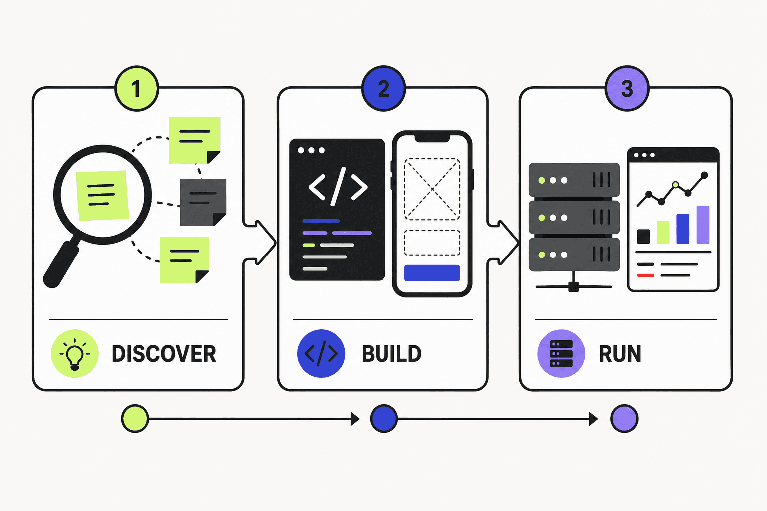 Illustration of the product arc: discover, build, and run, in brand colors.